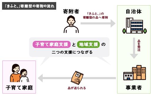 【注意】このお礼の品は各団体が支援する「子育て世帯」へ届けられます。