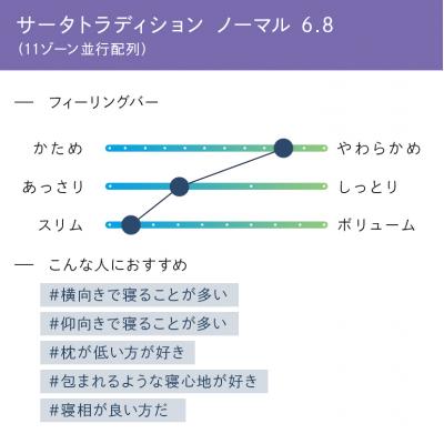 ふるさと納税 安芸高田市 ドリームベッド サータ トラディションノーマル6.8 ダブル[No5895-0666] |  | 01