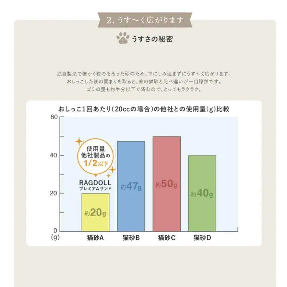 【12か月定期便】RAGDOLLプレミアムサンド5kg×4　【04301-0832】