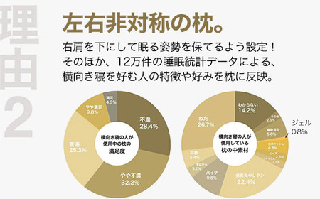右肩下の横向き寝を好む人向け枕 THE PILLOW Preset 07 Yokomuki（Right）