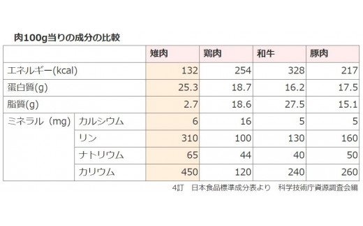 鶏肉と比べ蛋白質は35％増、脂質は85％減と少なくカロリーは約半分です。エネルギーの代謝に必要なミネラルも多く含み超ヘルシーです