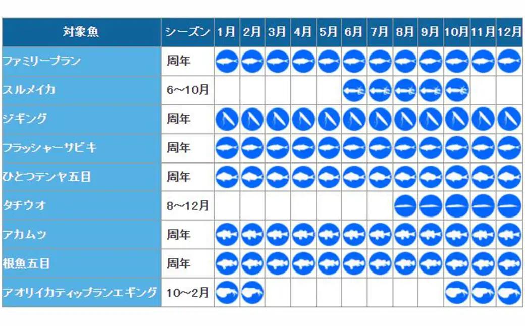 【鴨川漁港発！】第三新生合同丸『釣り船利用券』５千円相当《２年間有効》《２週間以内に発送》千葉 鴨川 釣り船 乗船料 体験チケット 釣り体験 初心者歓迎 釣り船体験 海釣り 遊漁船 ファミリーフィッシ