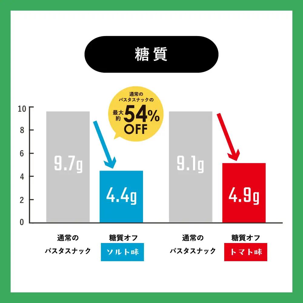 BD004-1　糖質オフ パスタスナック42袋セット