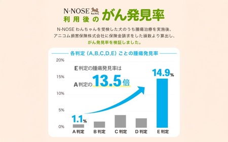 【ふるなび限定】愛犬 がんのリスク早期発見サービス 線虫 N-NOSE わんちゃん エヌノーズ 【 FN-Limited-SP 】