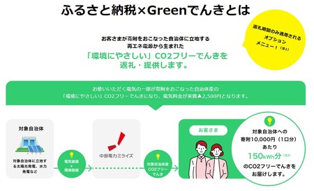 本巣市産 CO2 フリーでんき 10,000円コース（電気代実質マイナス2,500円）（注：お申込み前に申込条件を必ずご確認ください）中部電力ミライズ 電気 電力 中電 中部電力 中部 電気代 電気料