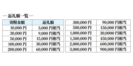 【3年有効】銀座英国屋オーダースーツ仕立て補助券12万円分 プレゼント用包装