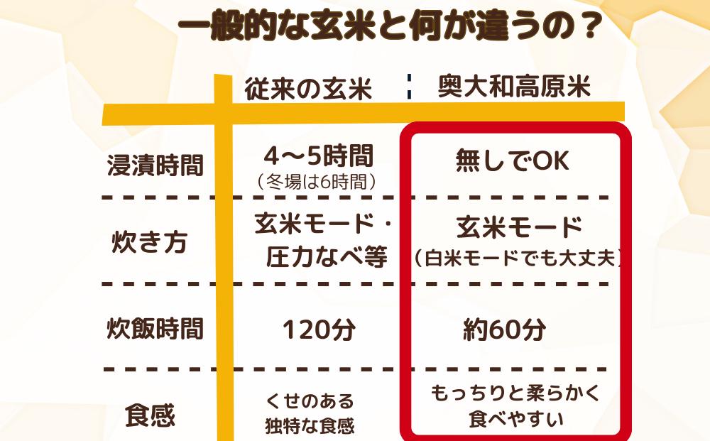 先行予約★自然栽培米 ★毎月６回★新米 【令和6年産 】玄米 3kg ９月末より順次発送/自然栽培米 新米 令和6年産 玄米  農家やまおか 無農薬 国産 お米 奈良県 宇陀市