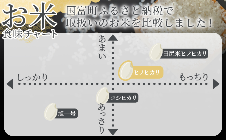 ＜3ヵ月定期便 宮崎県産米 ヒノヒカリ 20kg（合計60kg）＞入金確認後、翌月末迄に第一回目を発送【 コメ 米 お米 白米 ご飯 飯 炊き立て こめ ひのひかり 宮崎県 県産 粒 炊き込みご飯 お