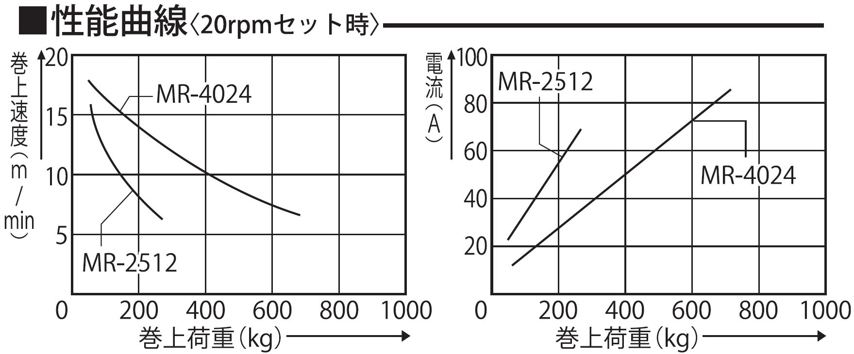 船舶用ウインチ MR-2512 マグローラー 250W [0918]