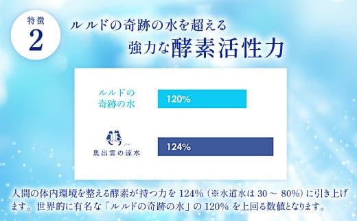 ルルドの奇跡の水を超える強力な酵素活性力！体内環境を整える酵素が持つ力を124％に引き上げます。