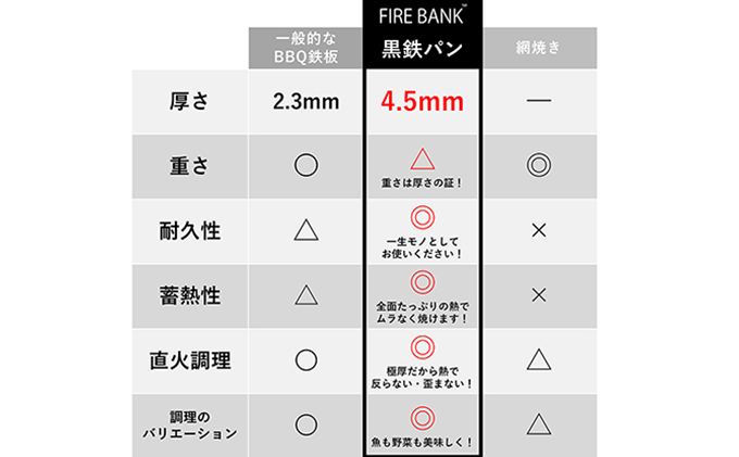 FIRE BANK 極厚鉄板 黒鉄パン 黒皮 4.5mm キャンプ バーベキュー  ソロキャンプ  コンロ バーナー アウトドア 登山 人気 厳選 袋井市 アウトドア用品 キャンプ用品 調理グッズ 日