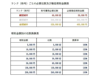 姫路城守ポイント（36,000石） 