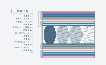 マットレス 寝具 ドリームベッド サータ トラディション 2トップ6.8 セミダブル