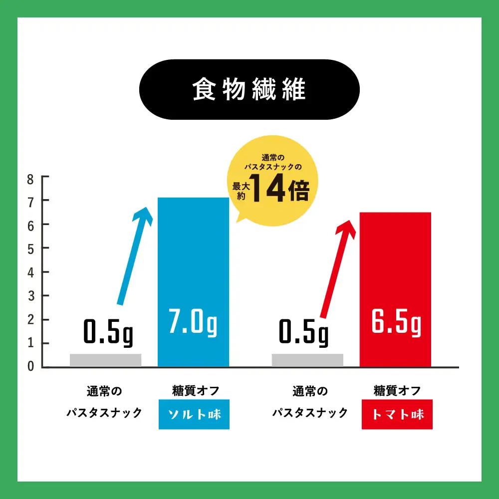 BD003-1　糖質オフ パスタスナック28袋セット
