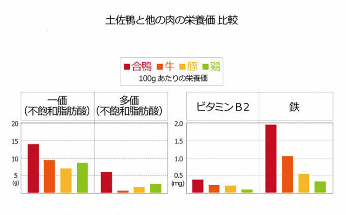 土佐鴨 笹身 (フレッシュ冷蔵) 約1kg 土佐鴨 土佐ジロー飼育研究会 かも カモ ささみ ササミ 【グレイジア株式会社】 [ATAC589]