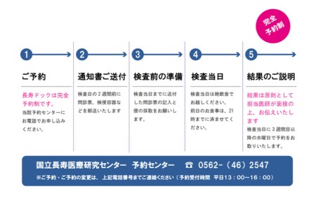 【国立長寿医療研究センター】長寿ドック（要事前予約） // 長寿ドッグ 人間ドッグ