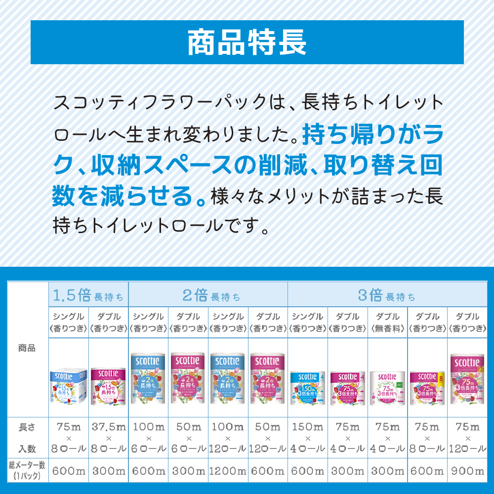定期便 トイレットペーパー シングル フラワーパック 3倍長持ち 96ロール (4ロール×6パック) 《3ヶ月ごと計4回》香り付き スコッティ トイレットペーパーシングル スコッティ3倍長持ち 長持ち