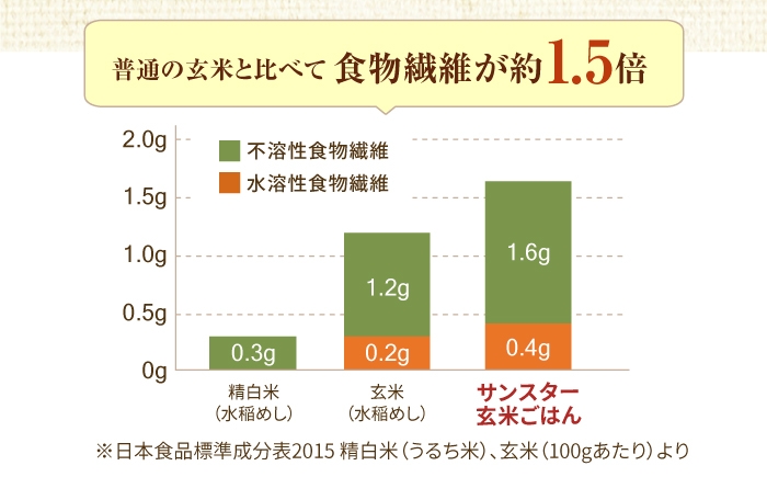 玄米 げんまい 米 こめ レトルト SUNSTAR パック 健康 美容 栄養 時短 簡単 レンジ 調理 料理 大阪府 高槻市