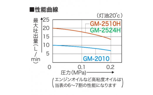 高粘度油用モーターポンプ GM-2010 チェンジマスターミニ AC-100V [0869]_イメージ4
