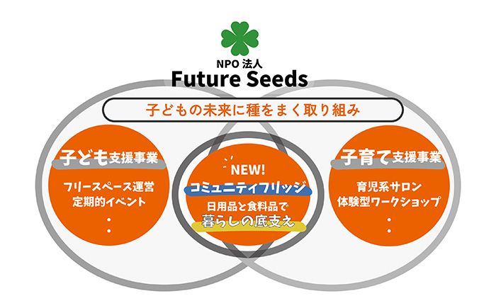 【思いやり型返礼品】ひとり親世帯の子どもと奨学生に食料品や日用品を無償提供する公共冷蔵庫「コミュニティ・フリッジ」への支援 ／ 八幡平市 NPO法人FutureSeeds