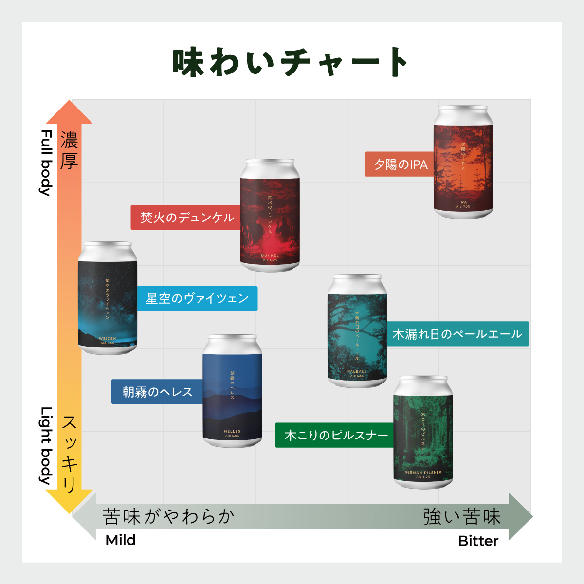 ForestBrewing　おすすめセット【2種各3本（缶330ml）】ヴァイツェン＆ペールエール　【04324-0462】