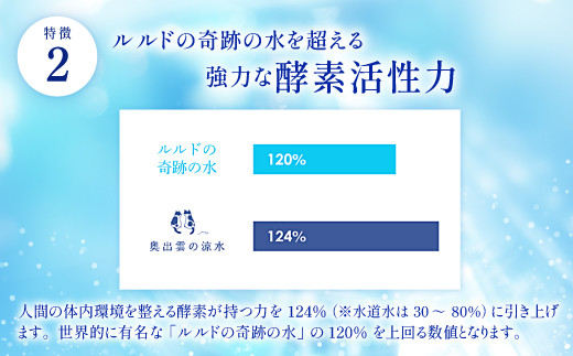 ルルドの奇跡の水を超える強力な酵素活性力！体内環境を整える酵素が持つ力を124％に引き上げます。