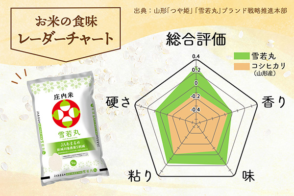 ＜4月中旬発送＞山形米6か月定期便！雪若丸 5kg（入金期限：2025.3.25） 4月中旬発送開始