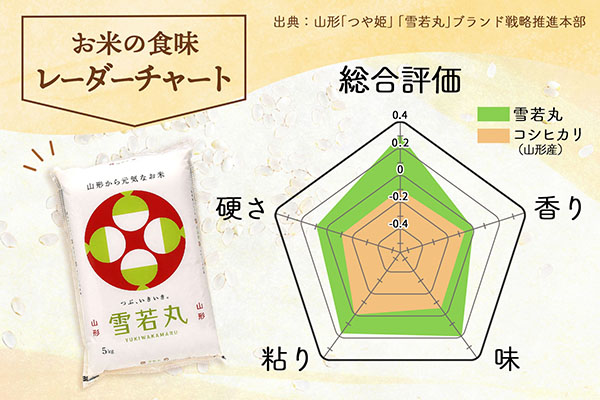 山形県産 雪若丸 15kg 5kg×3袋 令和7年産 2025年産 ブランド米 15kg（5kg×3袋）