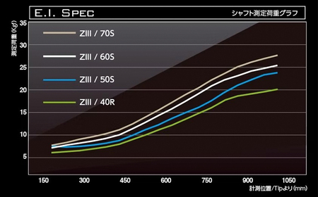 ドライバー用カーボンシャフト Basileus ZIII 50S | シャフト ゴルフ バシレウス