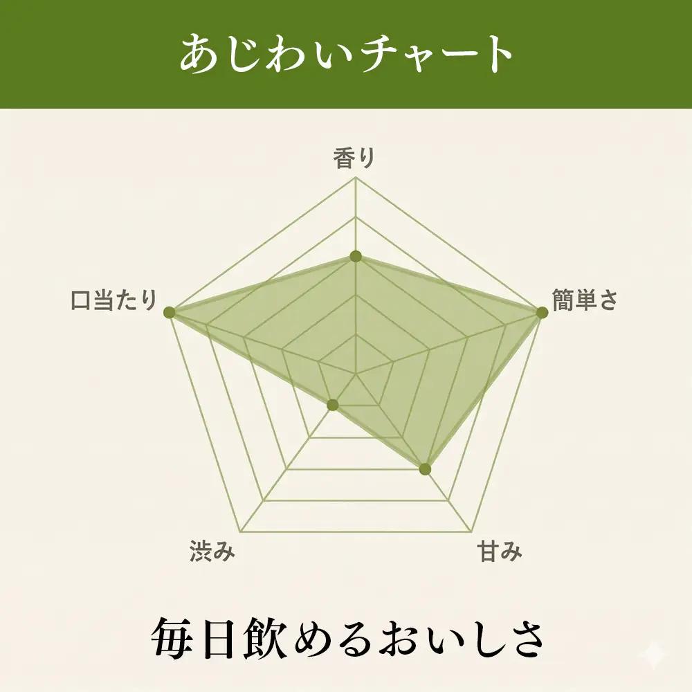 滋賀県産【お茶屋がつくる 抹茶プロテイン】300g (お試し用) シェイカーなし