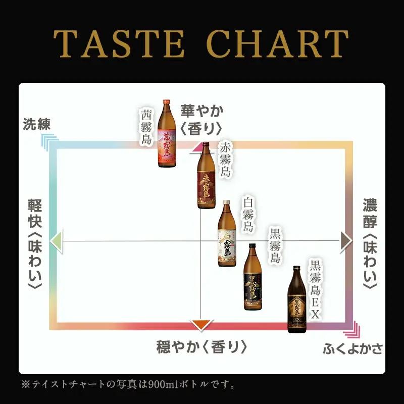 黒霧島 25度の定期便 (6ヶ月)〔T168（6）-0101〕_(都城市) 900ml×12本と720ml×6本セットを6ヶ月間毎月お届け 水割り お湯割り オンザロック ストレート 芋の香り 黒麹仕