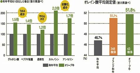 オリーブ牛　肩ロースすきしゃぶ用　800ｇ