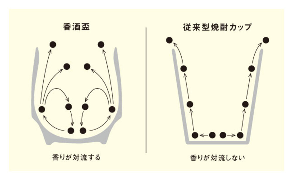 独自の形状で「香り」や「味わい」をより一層感じることができます。