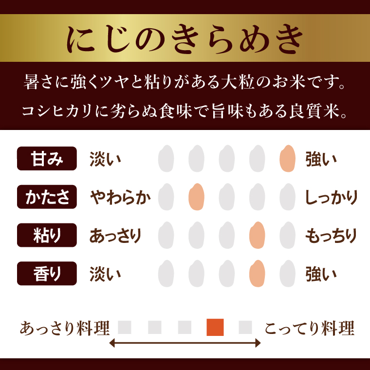 【5ヶ月定期便】茨城県産にじのきらめき　精米　20kg｜精米 定期便 お米 米 こめ コメ ごはん 白米 阿見町 茨城県 茨城県産 茨城県産米 安心 安全 送料無料 国産 人気 数量限定 高評価（85