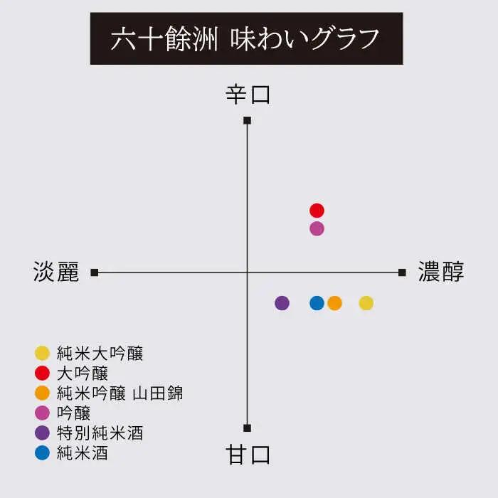 日本酒 飲み比べ 六十餘洲 6本 日本酒 飲み比べ [SA03] 