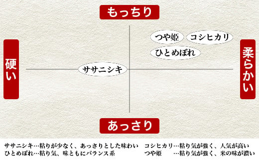 【新米予約】令和6年産＜定期便4回＞ヨシ腐葉土米 16kg【毎月4kg 一種類ずつお届け】ササニシキ ひとめぼれ つや姫 コシヒカリ食べ比べ