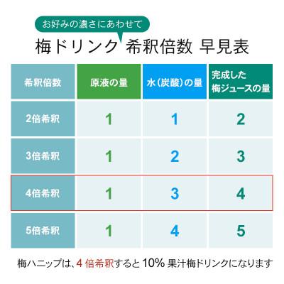 ふるさと納税 九度山町 【九度山町】希釈用梅ドリンク 梅ハニップ 完熟梅ハニップ 各3本セット |  | 03