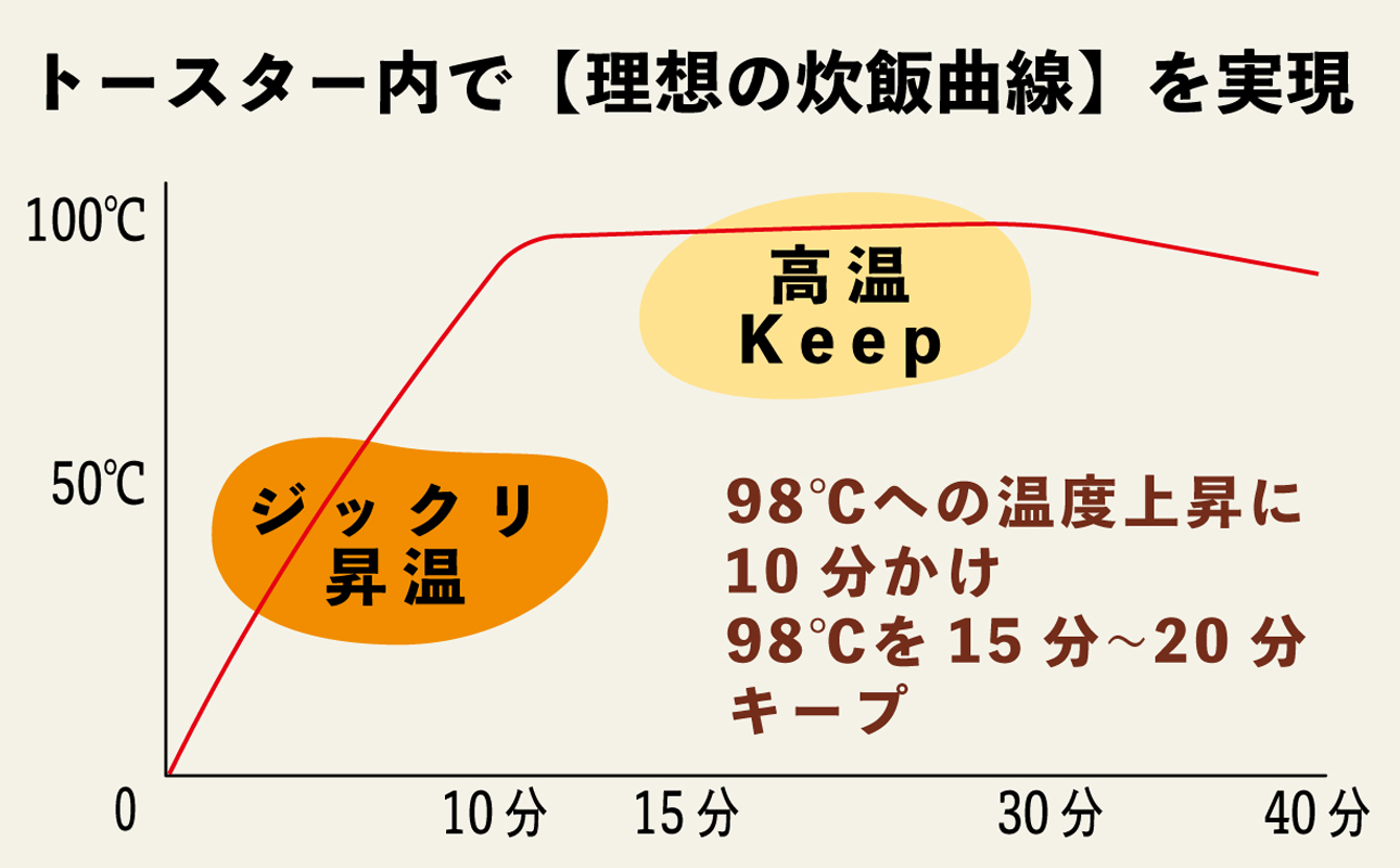 あなたのトースターを土鍋炊飯器に変える新発明・RiCETER（ライスター）トースターで、割烹（かっぽう）料亭のような美味しいごはんが一人前炊けるトレイ型の炊飯土鍋。カラー：イエロー【ミヤオカンパニーリ