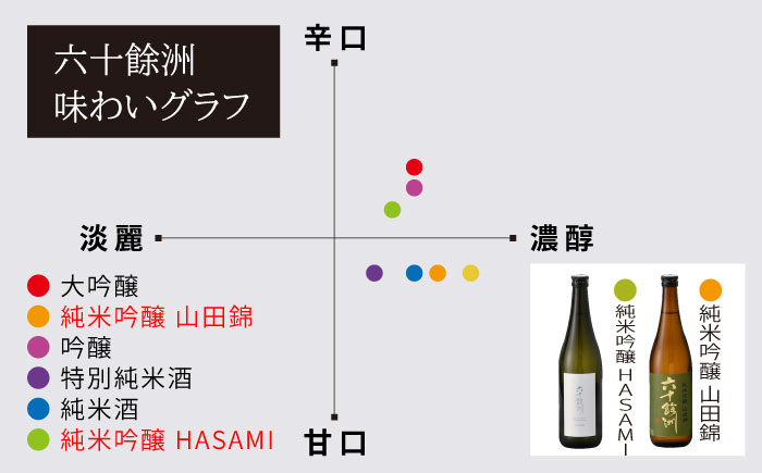 【全3回定期便】六十餘洲 純米吟醸/純米吟醸HASAMI2本セット （各720ml）【今里酒店】 [SA27]