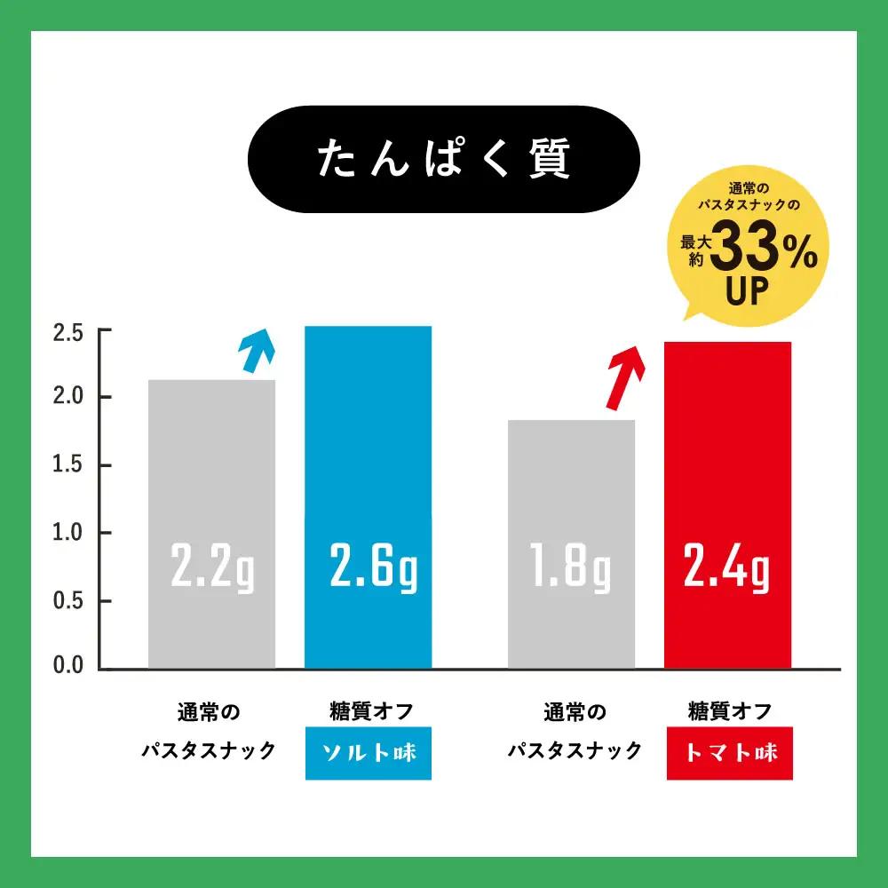 BD003-1　糖質オフ パスタスナック28袋セット