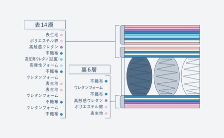 マットレス 寝具 ドリームベッド サータ トラディション ピローソフト1トップ6.8 ダブル