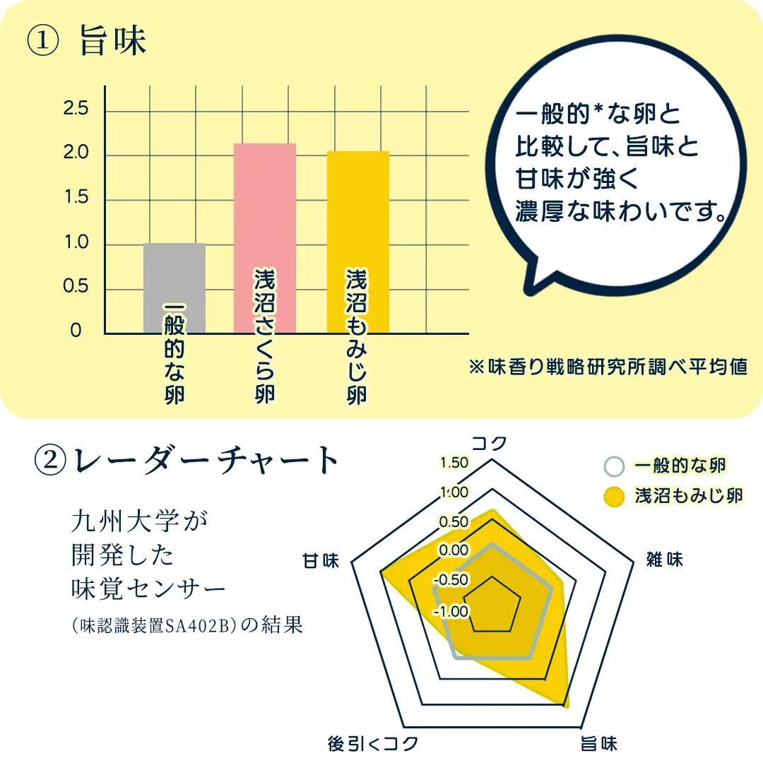 【卵 定期便3か月】純国産鶏「もみじ」平飼い卵 30個×３回  (AJ024) 