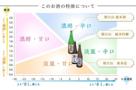 95-A7朝日山 萬寿盃、朝日山 純米吟醸、朝日山 純米酒