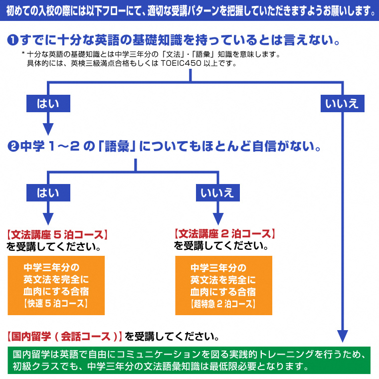 富士山麓の合宿制英会話学校ランゲッジ・ヴィレッジの基礎知識が身に着く英語文法合宿2泊3日（1935）