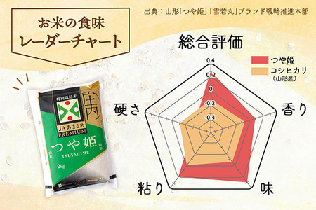 ＜1月下旬発送＞庄内米6か月定期便！JAあまるめ PREMIUMつや姫 2kg（入金期限：2025.12.25）