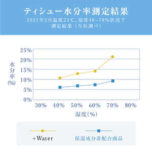 ティッシュ エリエール +Water ソフトパック 9個 ティッシュ