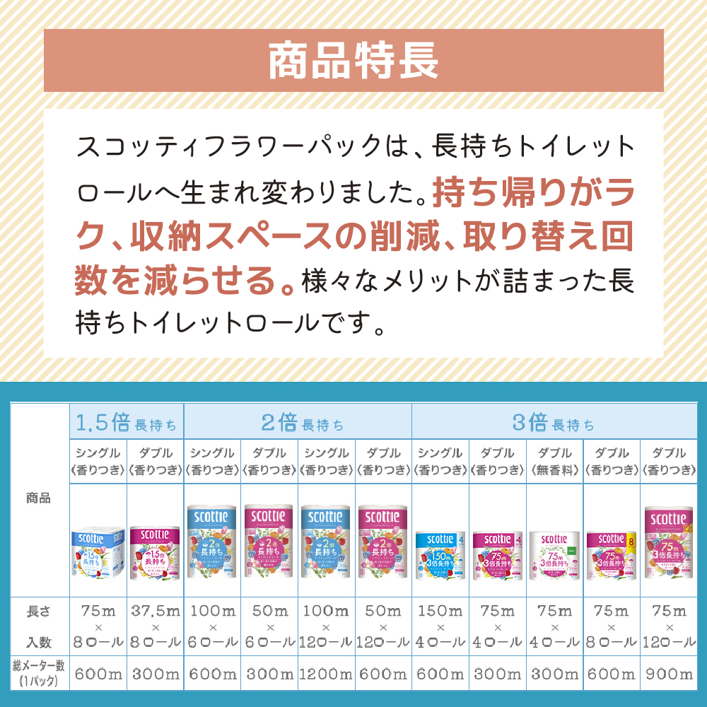 トイレットペーパー ダブル 3倍 長持ち 4ロール入×6パック スコッティ フラワーパック 無香料 トイレット ペーパー トイペ セット 節約 日用品 日用雑貨 消耗品 備蓄 備蓄品 備蓄用 防災 防
