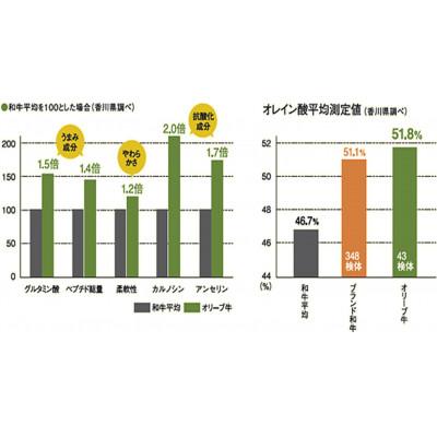 ふるさと納税 坂出市 オリーブ牛　牛すき丼3袋セット |  | 02