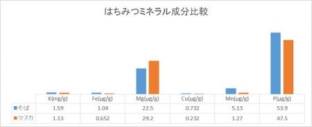そばの花＆百花のはちみつ2本セット（国産純度100%）｜はちみつ