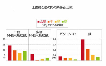 土佐鴨 セセリ (フレッシュ冷蔵) 約1kg 土佐鴨 土佐ジロー飼育研究会 【グレイジア株式会社】 [ATAC588]